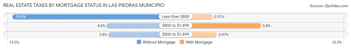 Real Estate Taxes by Mortgage Status in Las Piedras Municipio