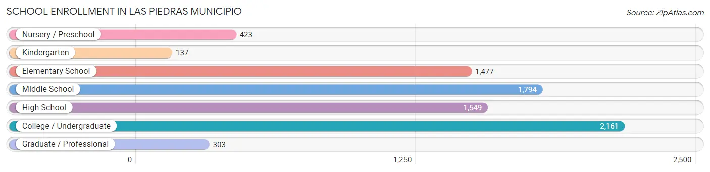 School Enrollment in Las Piedras Municipio