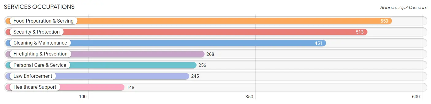 Services Occupations in Las Piedras Municipio