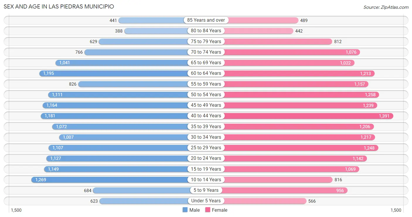 Sex and Age in Las Piedras Municipio