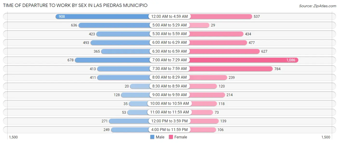 Time of Departure to Work by Sex in Las Piedras Municipio