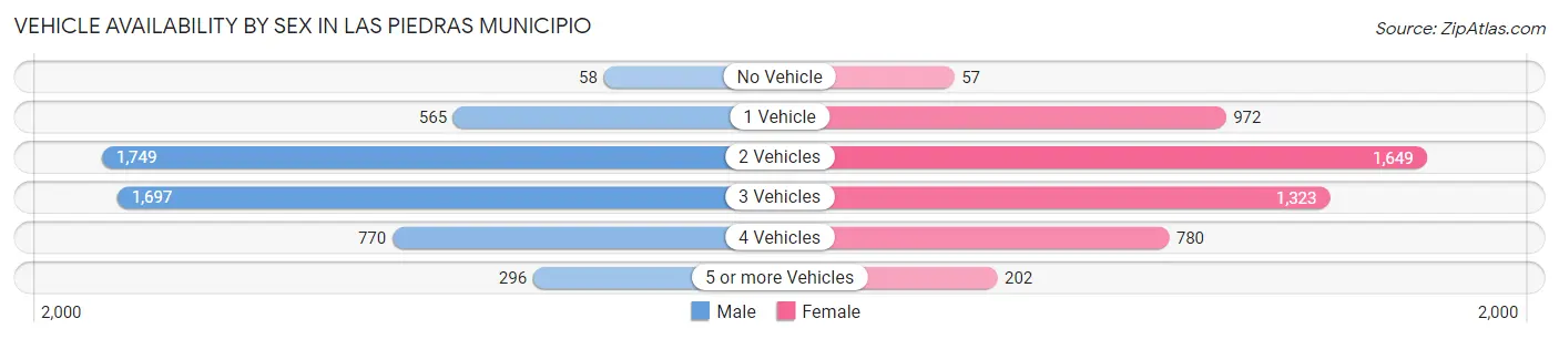 Vehicle Availability by Sex in Las Piedras Municipio