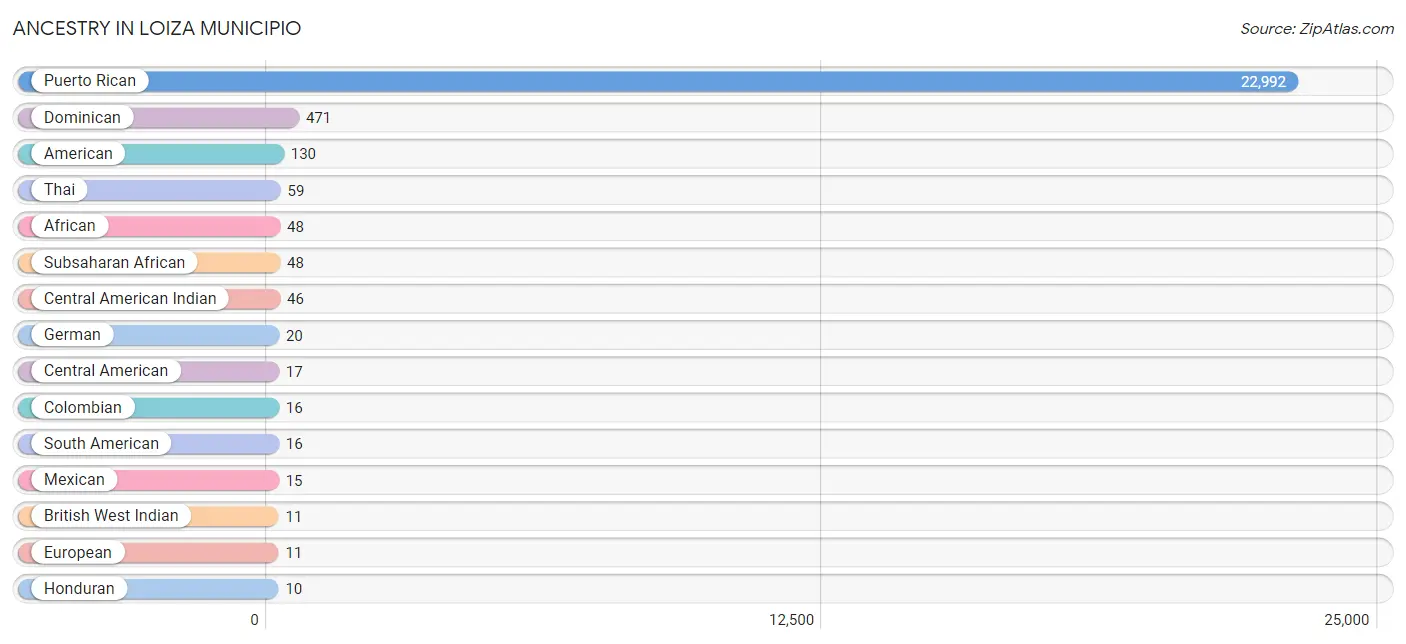 Ancestry in Loiza Municipio