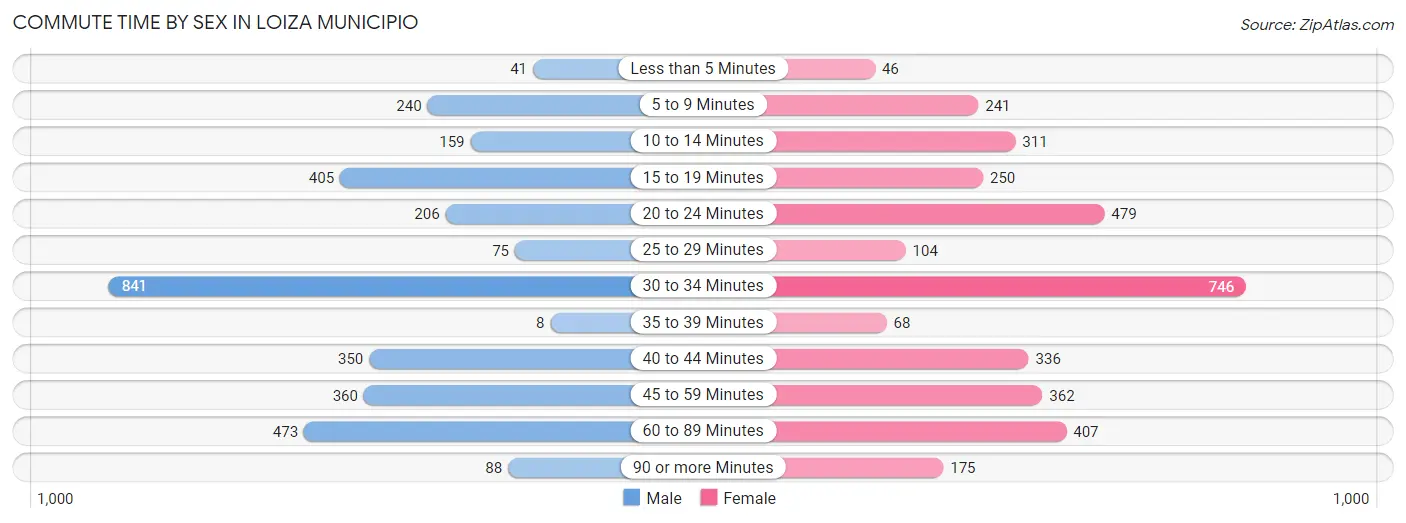 Commute Time by Sex in Loiza Municipio