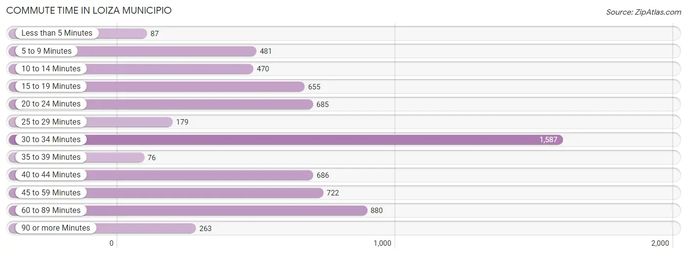 Commute Time in Loiza Municipio