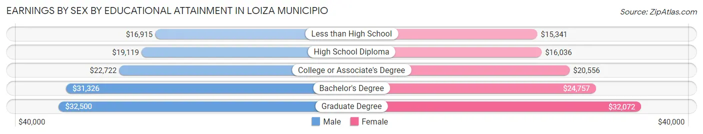 Earnings by Sex by Educational Attainment in Loiza Municipio