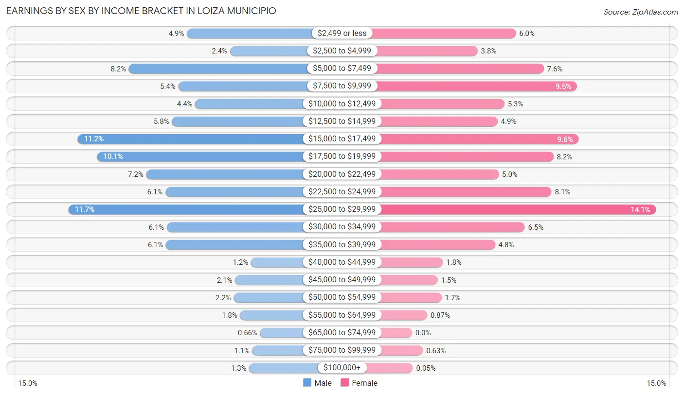 Earnings by Sex by Income Bracket in Loiza Municipio