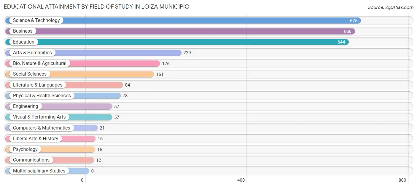 Educational Attainment by Field of Study in Loiza Municipio