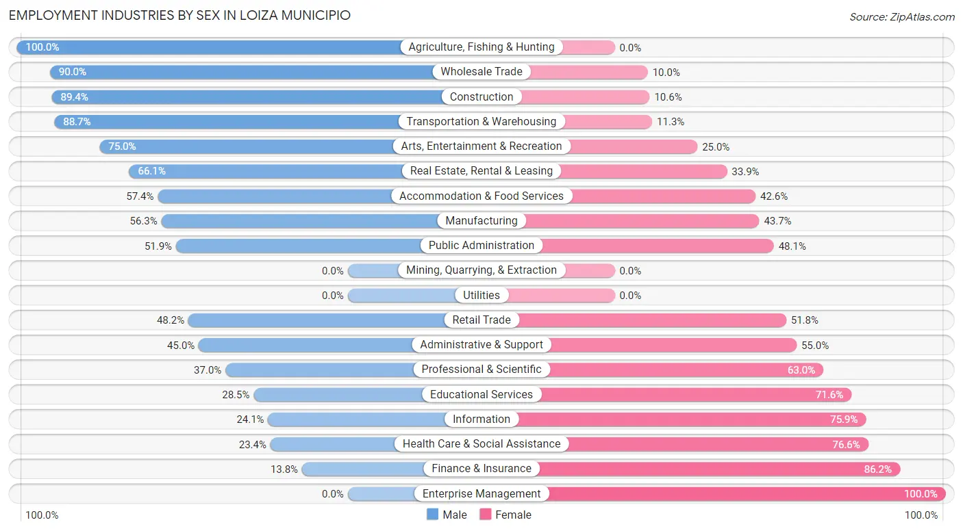 Employment Industries by Sex in Loiza Municipio