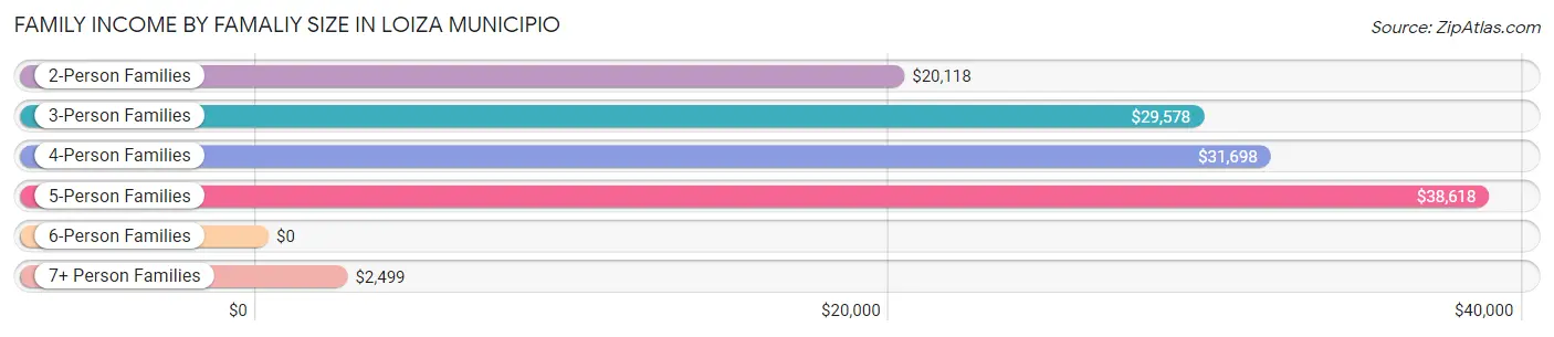 Family Income by Famaliy Size in Loiza Municipio