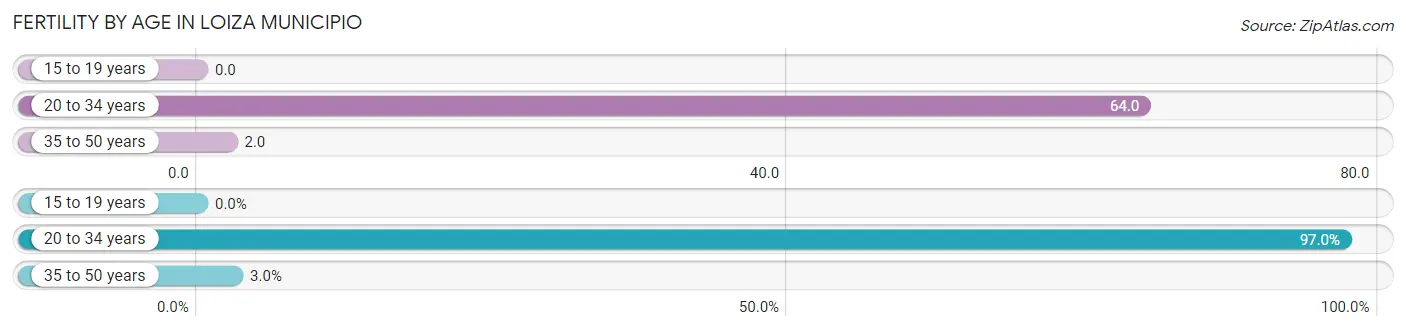 Female Fertility by Age in Loiza Municipio