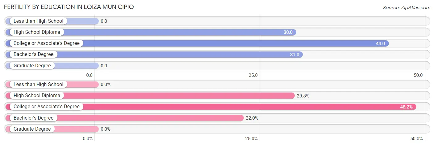 Female Fertility by Education Attainment in Loiza Municipio