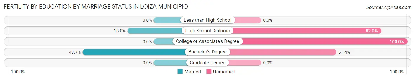 Female Fertility by Education by Marriage Status in Loiza Municipio