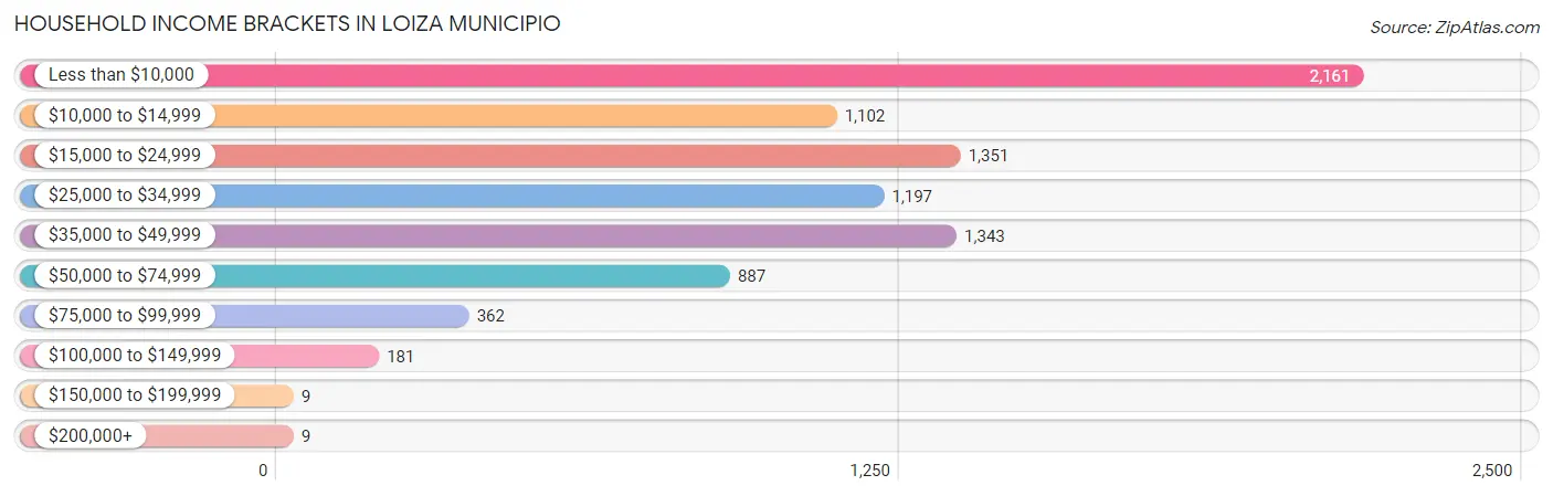 Household Income Brackets in Loiza Municipio