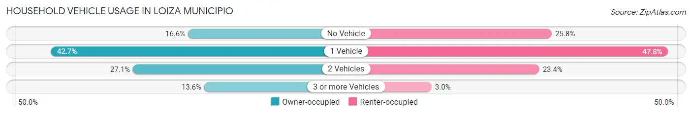 Household Vehicle Usage in Loiza Municipio