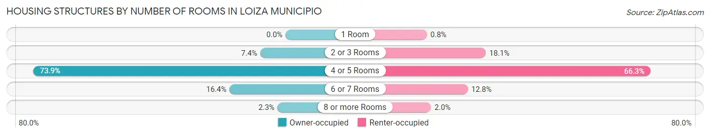 Housing Structures by Number of Rooms in Loiza Municipio