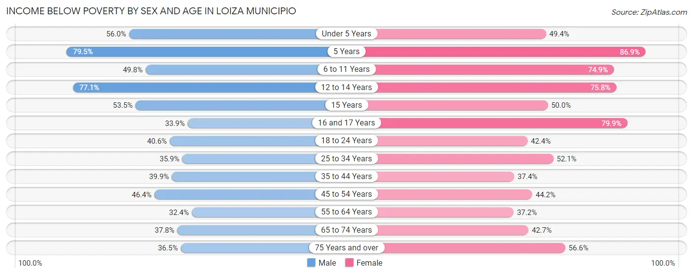 Income Below Poverty by Sex and Age in Loiza Municipio