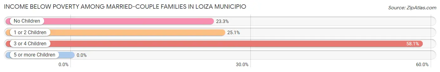 Income Below Poverty Among Married-Couple Families in Loiza Municipio