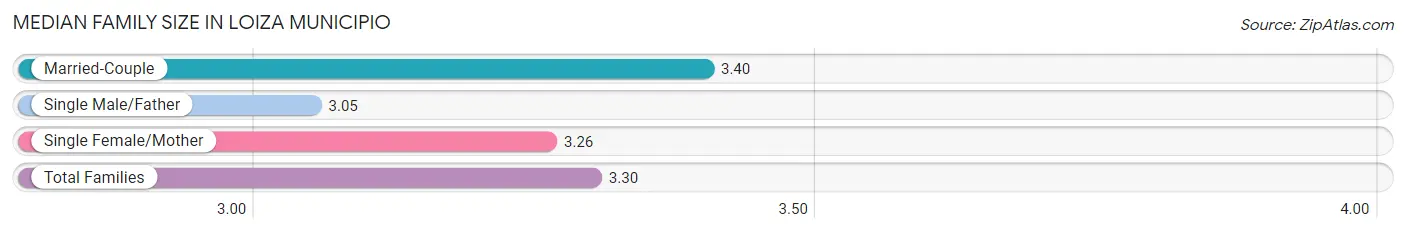 Median Family Size in Loiza Municipio