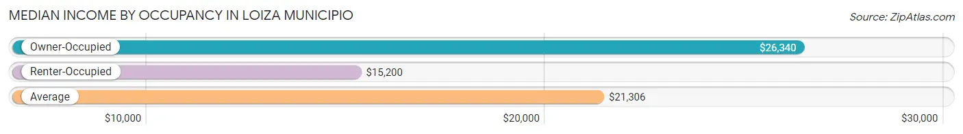 Median Income by Occupancy in Loiza Municipio