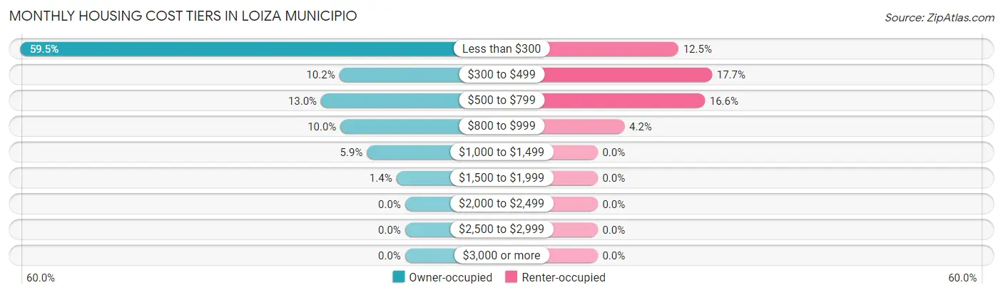 Monthly Housing Cost Tiers in Loiza Municipio