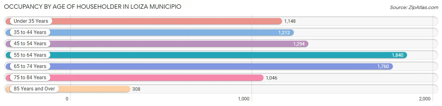 Occupancy by Age of Householder in Loiza Municipio