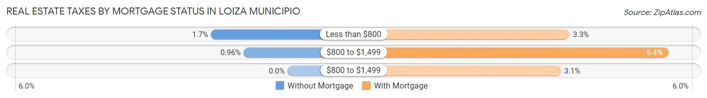 Real Estate Taxes by Mortgage Status in Loiza Municipio