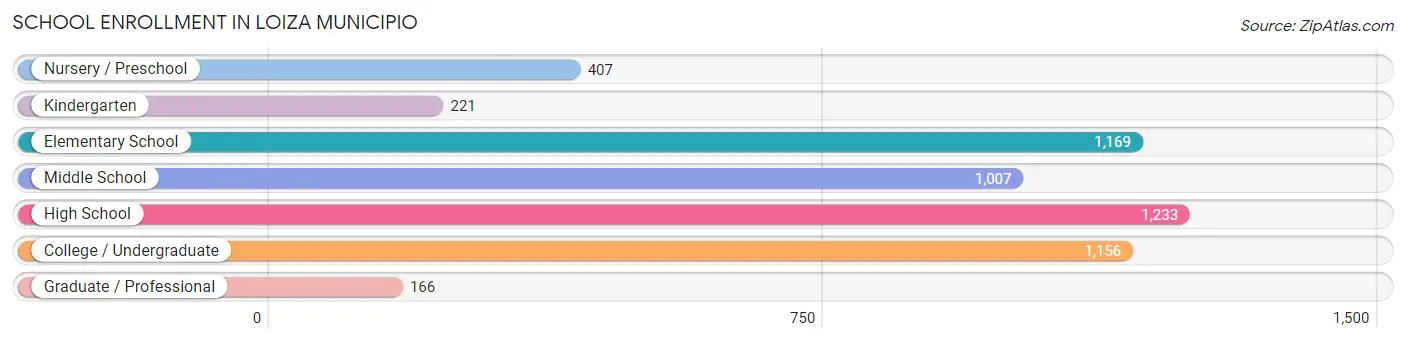 School Enrollment in Loiza Municipio