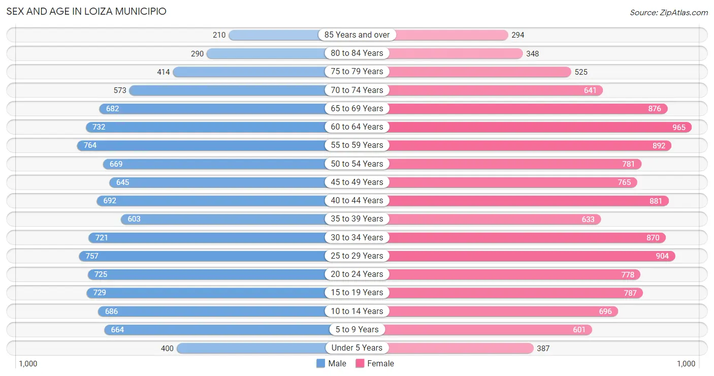 Sex and Age in Loiza Municipio