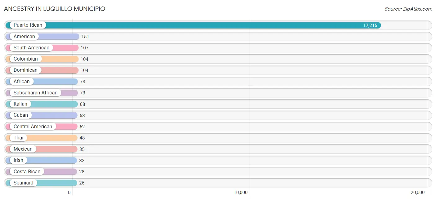 Ancestry in Luquillo Municipio
