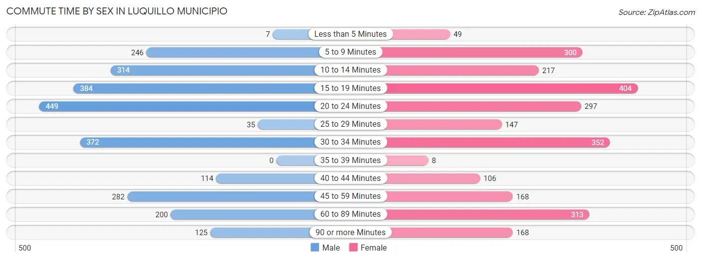 Commute Time by Sex in Luquillo Municipio