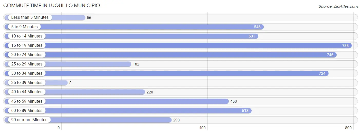 Commute Time in Luquillo Municipio
