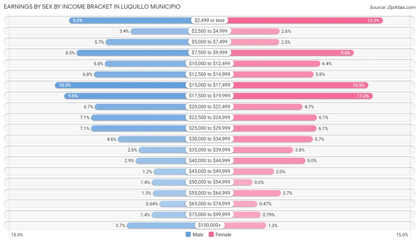 Earnings by Sex by Income Bracket in Luquillo Municipio