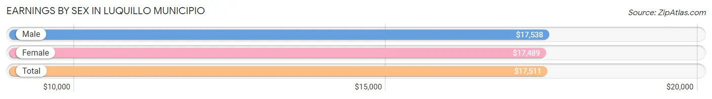 Earnings by Sex in Luquillo Municipio