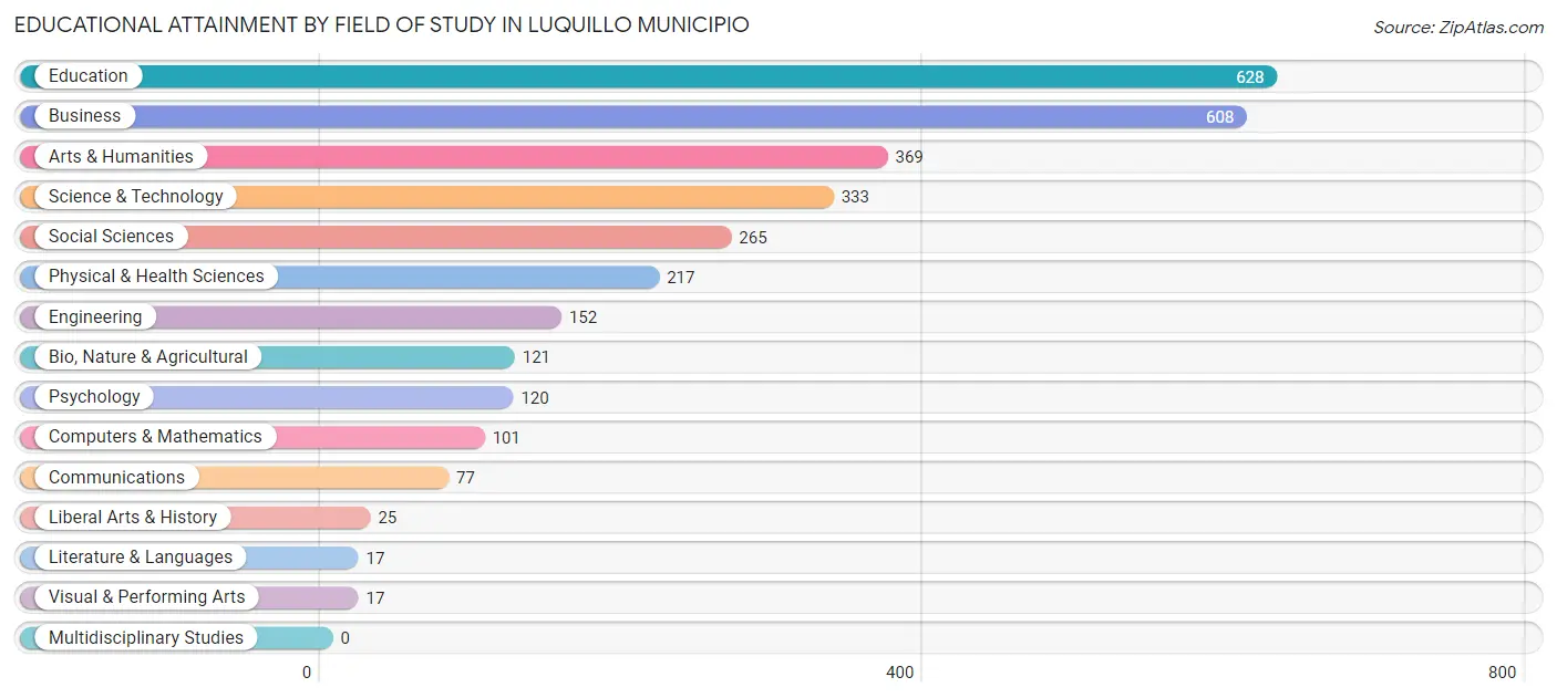 Educational Attainment by Field of Study in Luquillo Municipio