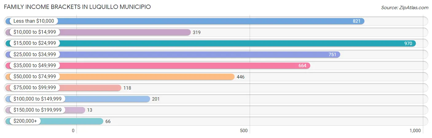 Family Income Brackets in Luquillo Municipio