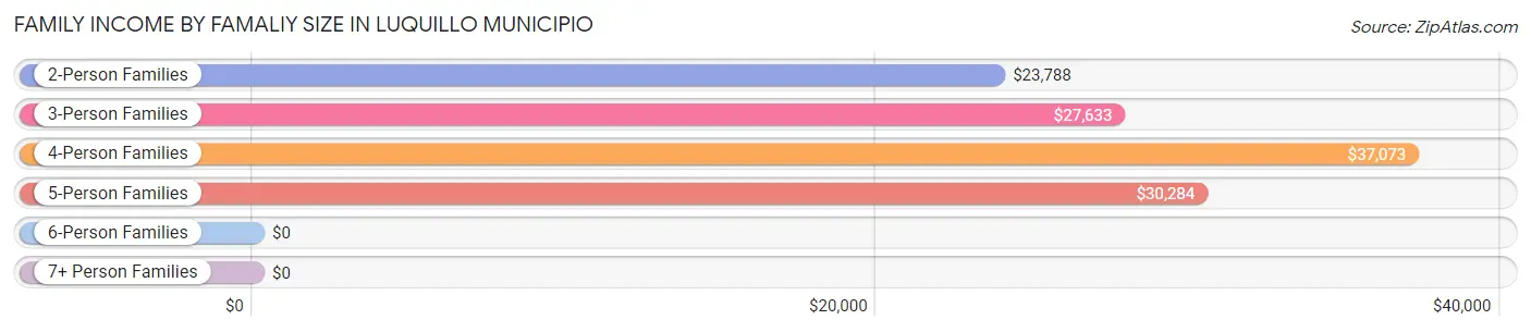 Family Income by Famaliy Size in Luquillo Municipio