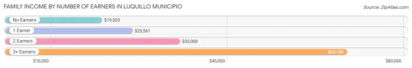 Family Income by Number of Earners in Luquillo Municipio