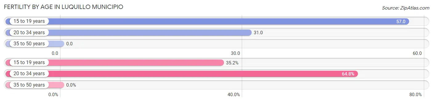 Female Fertility by Age in Luquillo Municipio