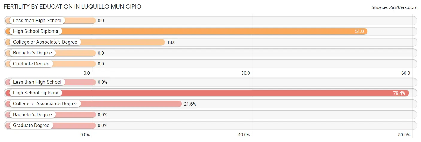 Female Fertility by Education Attainment in Luquillo Municipio