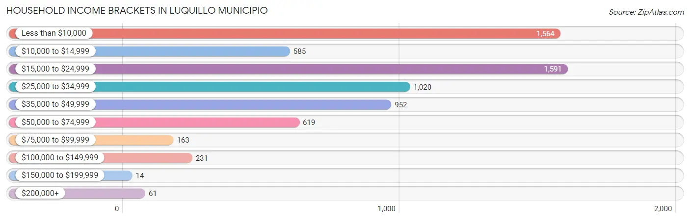 Household Income Brackets in Luquillo Municipio