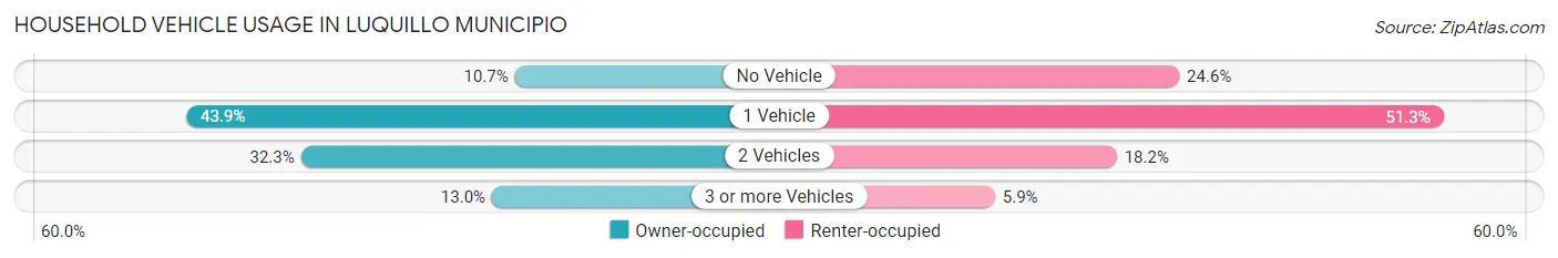 Household Vehicle Usage in Luquillo Municipio