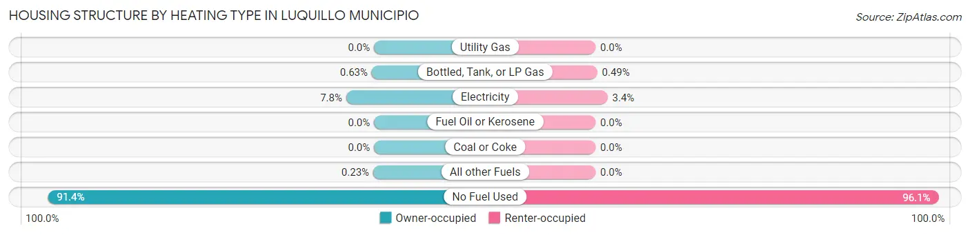 Housing Structure by Heating Type in Luquillo Municipio