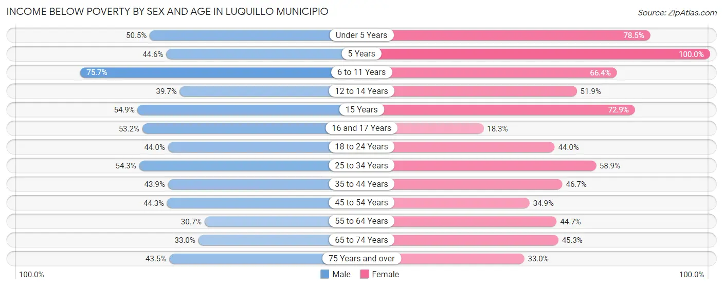 Income Below Poverty by Sex and Age in Luquillo Municipio