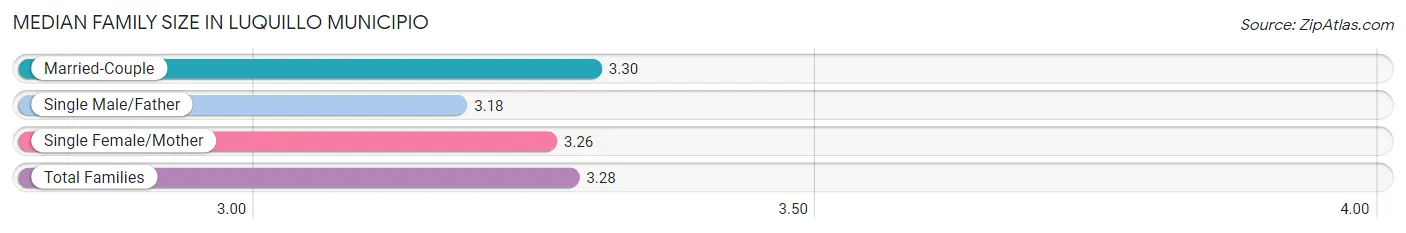Median Family Size in Luquillo Municipio