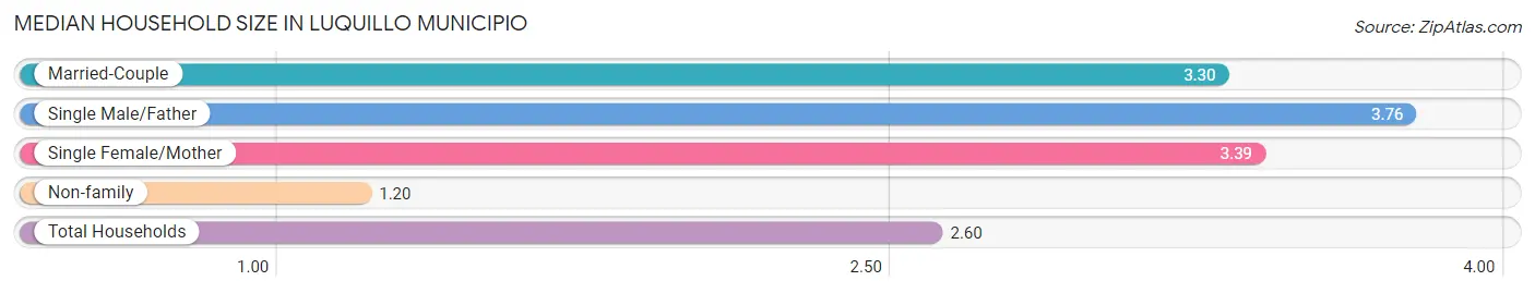 Median Household Size in Luquillo Municipio