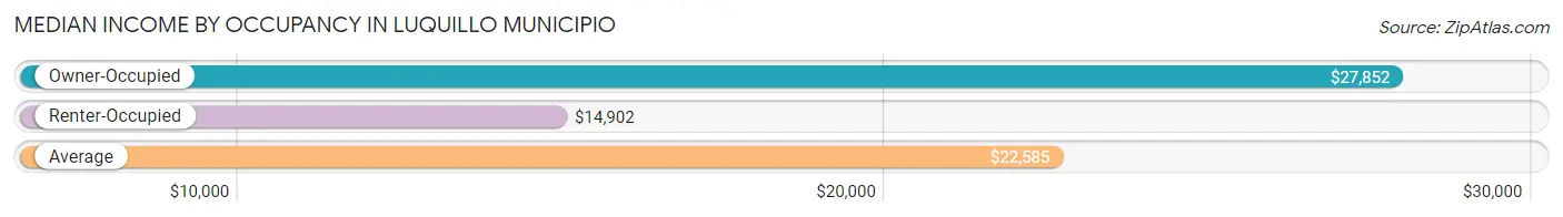 Median Income by Occupancy in Luquillo Municipio