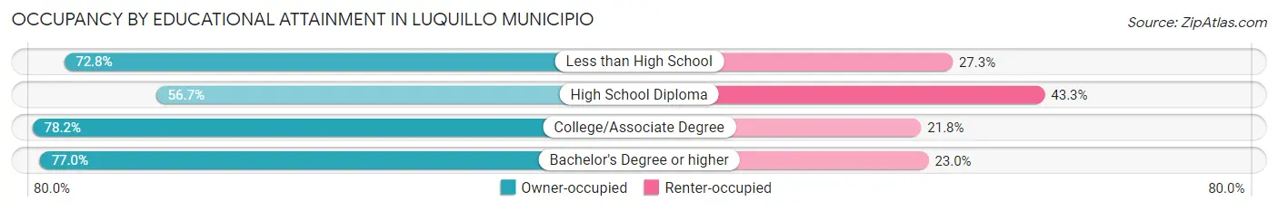 Occupancy by Educational Attainment in Luquillo Municipio