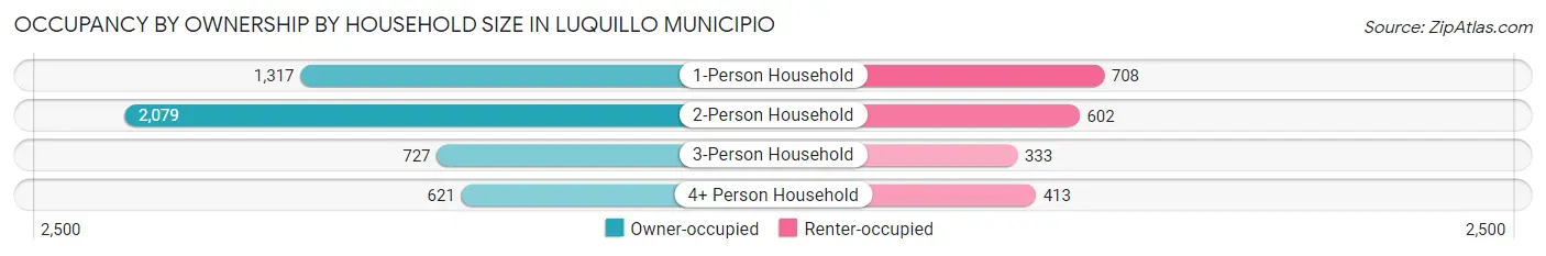 Occupancy by Ownership by Household Size in Luquillo Municipio