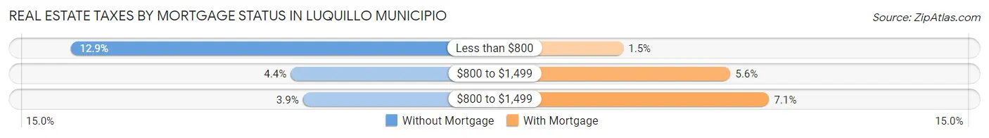 Real Estate Taxes by Mortgage Status in Luquillo Municipio